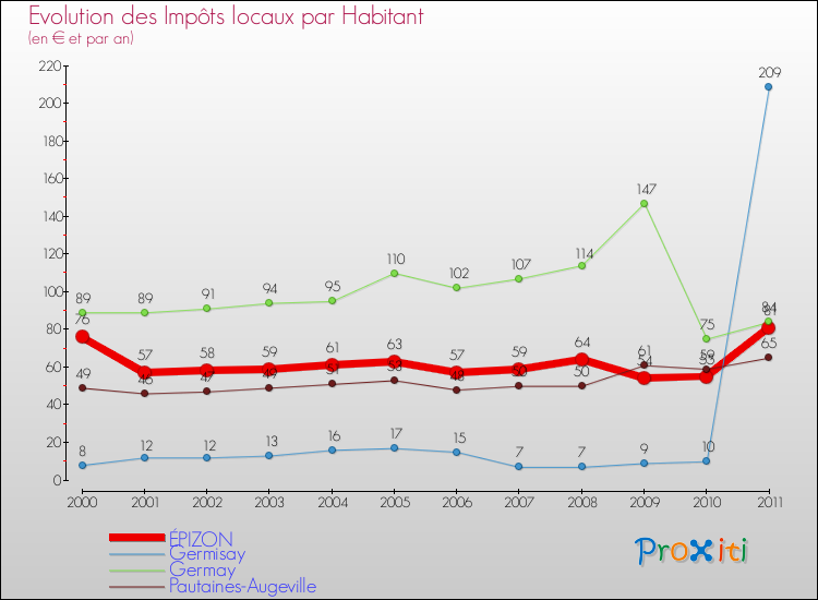 Evolution et montant des impôts locaux par Habitant pour ÉPIZON et les communes proches Comparaison des impôts locaux par habitant pour ÉPIZON et les communes voisines