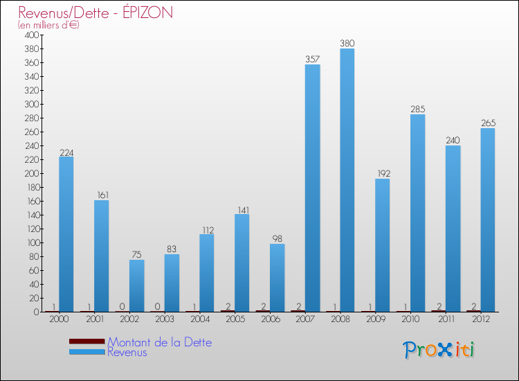 Evolution comparée de la dette et des revenus pour la commune de ÉPIZON de 2000 à 2012 Comparaison de la dette et des revenus pour ÉPIZON de 2000 à 2012