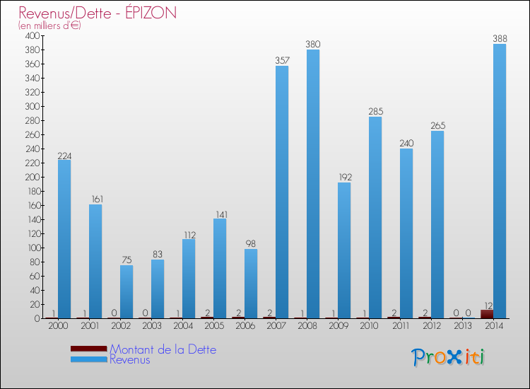 Evolution comparée de la dette et des revenus pour la commune de ÉPIZON de 2000 à 2014 Comparaison de la dette et des revenus pour ÉPIZON de 2000 à 2014