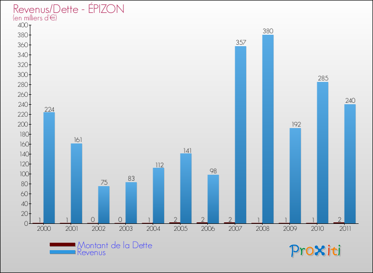 Evolution comparée de la dette et des revenus pour la commune de ÉPIZON de 2000 à 2011 Comparaison de la dette et des revenus pour ÉPIZON de 2000 à 2011
