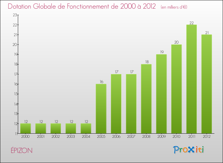 Evolution du montant de la Dotation Globale de Fonctionnement pour la commune de ÉPIZON de 2000 à 2012 Evolution du montant de la Dotation Globale de Fonctionnement pour ÉPIZON de 2000 à 2012