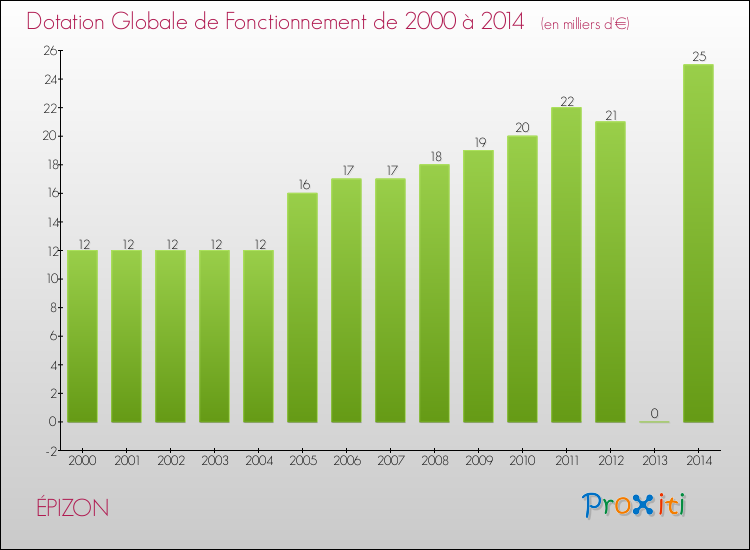 Evolution du montant de la Dotation Globale de Fonctionnement pour la commune de ÉPIZON de 2000 à 2014 Evolution du montant de la Dotation Globale de Fonctionnement pour ÉPIZON de 2000 à 2014