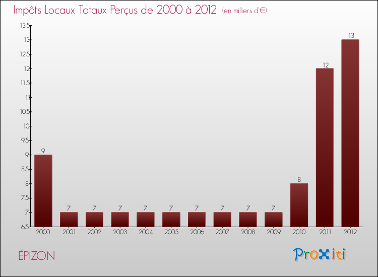 Evolution des Impôts Locaux pour la commune de ÉPIZON de 2000 à 2012 Evolution des Impôts Locaux pour ÉPIZON de 2000 à 2012