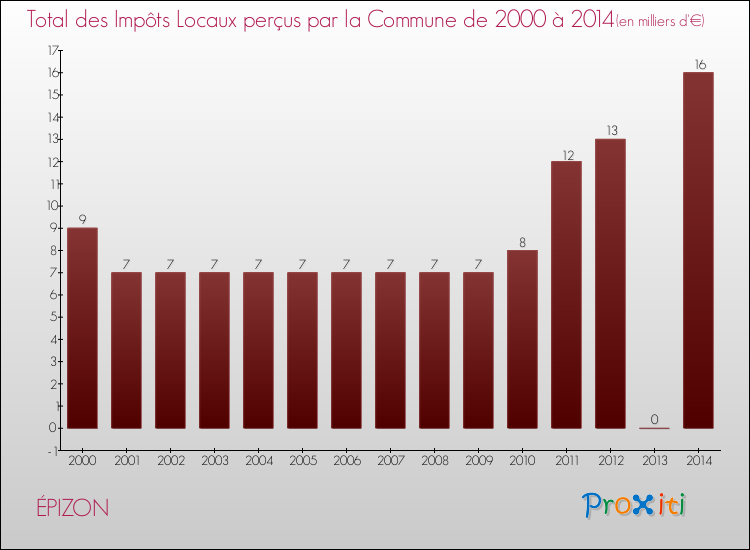 Evolution des Impôts Locaux pour la commune de ÉPIZON de 2000 à 2014 Evolution des Impôts Locaux pour ÉPIZON de 2000 à 2014