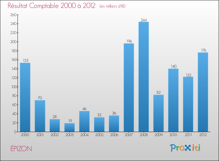 Evolution du résultat comptable pour la commune de ÉPIZON de 2000 à 2012 Evolution du résultat comptable pour ÉPIZON de 2000 à 2012