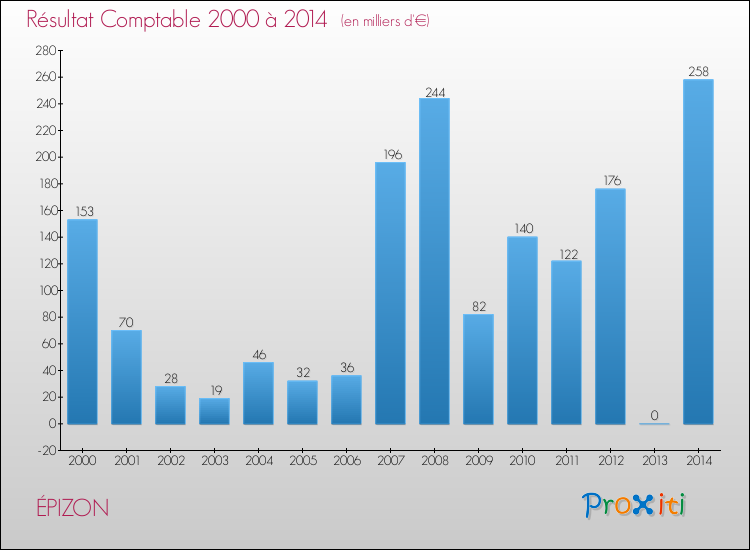 Evolution du résultat comptable pour la commune de ÉPIZON de 2000 à 2014 Evolution du résultat comptable pour ÉPIZON de 2000 à 2014
