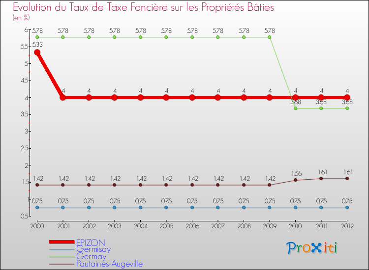 Evolution du taux de la taxe foncière sur le bati pour ÉPIZON et les communes proches de 2000 à 2012 Comparaison des taux de taxe foncière sur le bati pour ÉPIZON et les communes voisines de 2000 à 2012