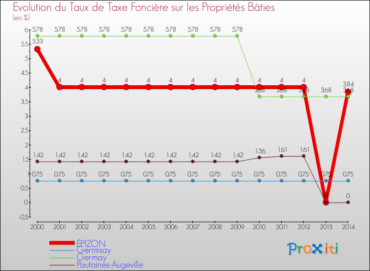 Evolution du taux de la taxe foncière sur le bati pour ÉPIZON et les communes proches de 2000 à 2014 Comparaison des taux de taxe foncière sur le bati pour ÉPIZON et les communes voisines de 2000 à 2014