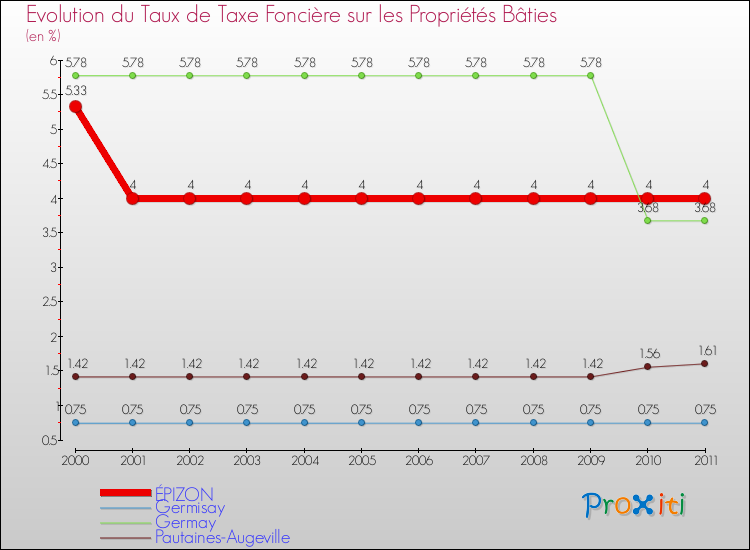 Evolution du taux de la taxe foncière sur le bati pour ÉPIZON et les communes proches Comparaison des taux de taxe foncière sur le bati pour ÉPIZON et les communes voisines