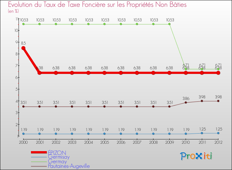 Evolution du taux de la taxe foncière sur les immeubles et terrains non batis pour ÉPIZON et les communes proches de 2000 à 2012 Comparaison des taux de la taxe foncière sur les immeubles et terrains non batis pour ÉPIZON et les communes voisines de 2000 à 2012