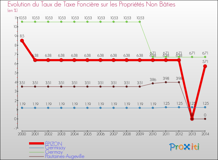 Evolution du taux de la taxe foncière sur les immeubles et terrains non batis pour ÉPIZON et les communes proches de 2000 à 2014 Comparaison des taux de la taxe foncière sur les immeubles et terrains non batis pour ÉPIZON et les communes voisines de 2000 à 2014