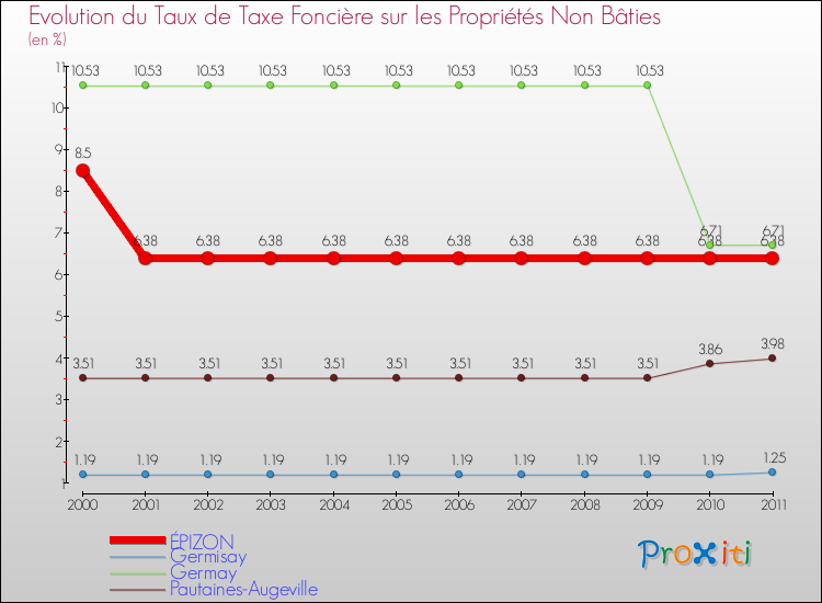 Evolution du taux de la taxe foncière sur les immeubles et terrains non batis pour ÉPIZON et les communes proches Comparaison des taux de la taxe foncière sur les immeubles et terrains non batis pour ÉPIZON et les communes voisines