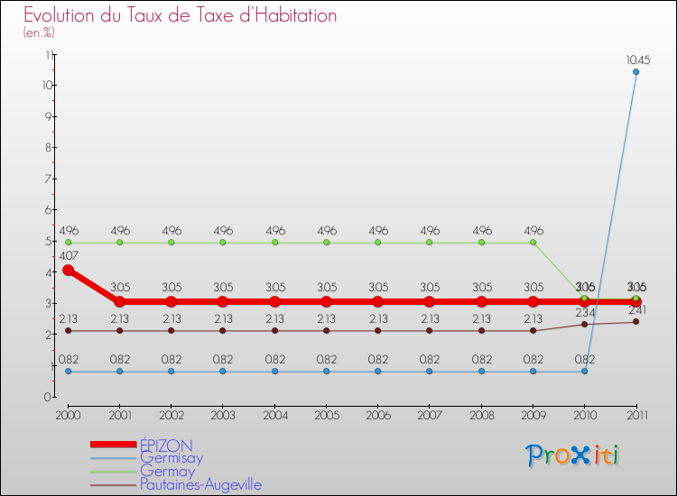 Evolution du taux de la taxe d'habitation pour ÉPIZON et les communes proches Comparaison des taux de la taxe d'habitation pour ÉPIZON et les communes voisines