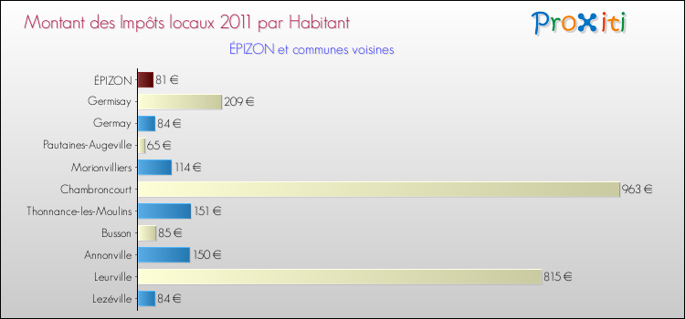 Montant des impôts locaux par Habitant pour ÉPIZON et les communes proches Comparaison des impôts locaux par habitant pour ÉPIZON et les communes voisines