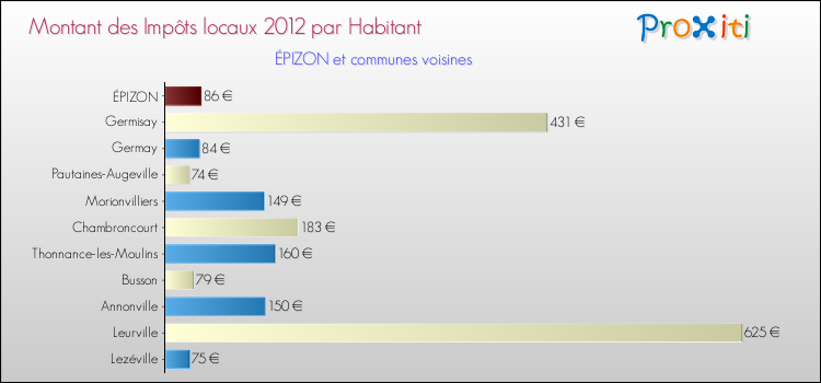 Montant des impôts locaux par Habitant pour ÉPIZON et les communes proches Comparaison des impôts locaux par habitant pour ÉPIZON et les communes voisines