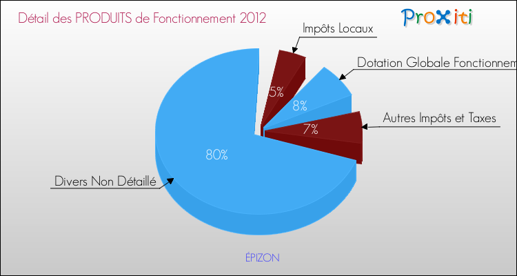 Décomposition du Budget de Fonctionnement 2012 de la commune de ÉPIZON Budget de Fonctionnement 2012 pour la commune de ÉPIZON