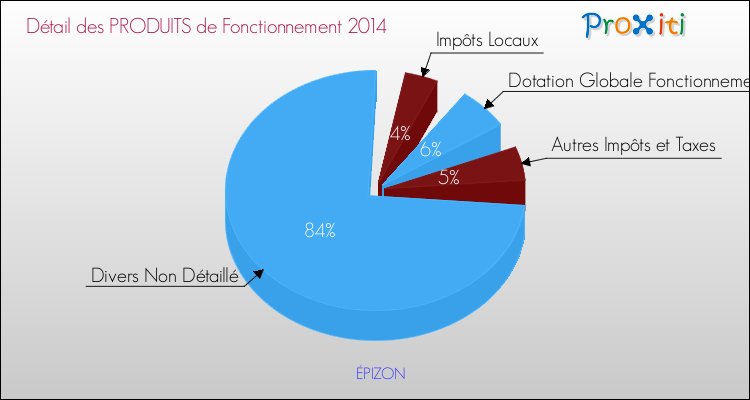 Décomposition du Budget de Fonctionnement 2014 de la commune de ÉPIZON Budget de Fonctionnement 2014 pour la commune de ÉPIZON