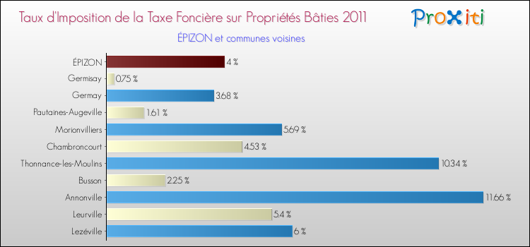 Taux d'imposition de la taxe foncière sur le bati 2011 pour ÉPIZON et les communes proches Comparaison des taux d'imposition de la taxe foncière sur le bati 2011 pour ÉPIZON et les communes voisines