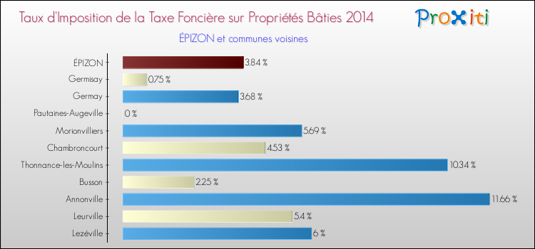 Taux d'imposition de la taxe foncière sur le bati 2014 pour ÉPIZON et les communes proches Comparaison des taux d'imposition de la taxe foncière sur le bati 2014 pour ÉPIZON et les communes voisines
