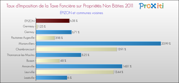 Taux d'imposition de la taxe foncière sur les immeubles et terrains non batis 2011 pour ÉPIZON et les communes proches Comparaison des taux d'imposition de la taxe foncière sur les immeubles et terrains non batis 2011 pour ÉPIZON et les communes voisines