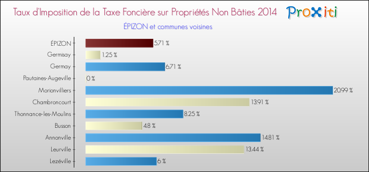 Taux d'imposition de la taxe foncière sur les immeubles et terrains non batis 2014 pour ÉPIZON et les communes proches Comparaison des taux d'imposition de la taxe foncière sur les immeubles et terrains non batis 2014 pour ÉPIZON et les communes voisines