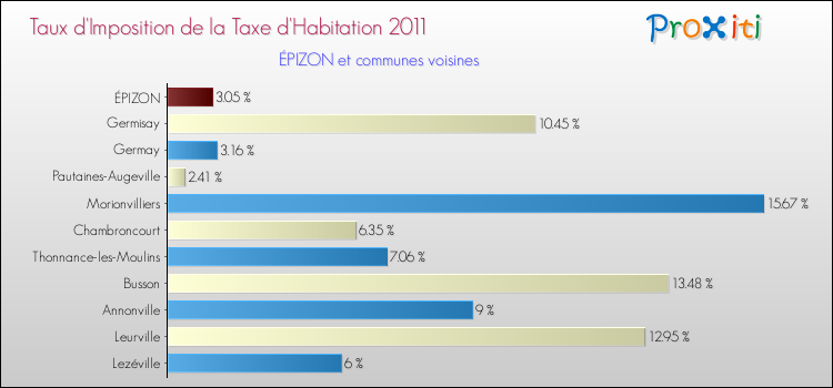 Taux d'imposition de la taxe d'habitation 2011 pour ÉPIZON et les communes proches Comparaison des taux d'imposition de la taxe d'habitation 2011 pour ÉPIZON et les communes voisines