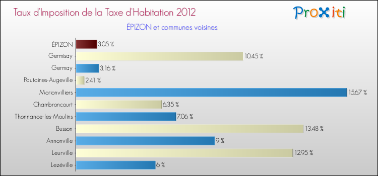 Taux d'imposition de la taxe d'habitation 2012 pour ÉPIZON et les communes proches Comparaison des taux d'imposition de la taxe d'habitation 2012 pour ÉPIZON et les communes voisines