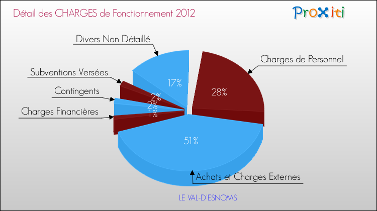 Décomposition des Charges de Fonctionnement 2012 de la commune de LE VAL-D'ESNOMS Charges de Fonctionnement 2012 pour la commune de LE VAL-D'ESNOMS