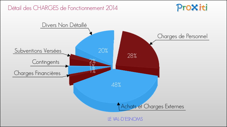 Décomposition des Charges de Fonctionnement 2014 de la commune de LE VAL-D'ESNOMS Charges de Fonctionnement 2014 pour la commune de LE VAL-D'ESNOMS