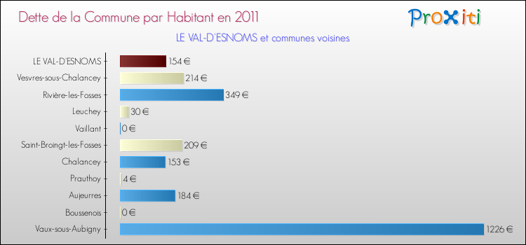 Dette par habitant de la commune en 2011 pour LE VAL-D'ESNOMS et les communes proches Comparaison de la dette par habitant de la commune en 2011 pour LE VAL-D'ESNOMS et les communes voisines