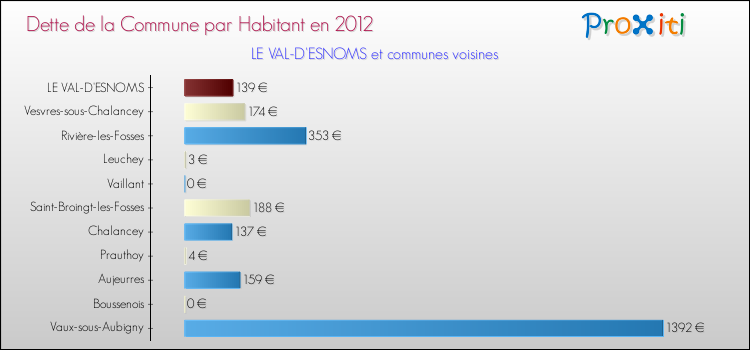Dette par habitant de la commune en 2012 pour LE VAL-D'ESNOMS et les communes proches Comparaison de la dette par habitant de la commune en 2012 pour LE VAL-D'ESNOMS et les communes voisines