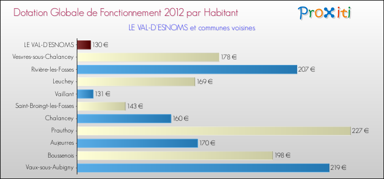 Montant des dotations globales de fonctionnement DGF par Habitant pour LE VAL-D'ESNOMS et les communes proches Comparaison des des dotations globales de fonctionnement DGF par habitant pour LE VAL-D'ESNOMS et les communes voisines