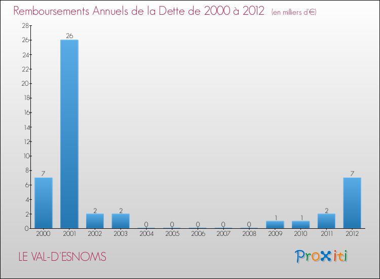 Evolution de l'annuité de la dette pour la commune de LE VAL-D'ESNOMS de 2000 à 2012 Annuités de la dette pour LE VAL-D'ESNOMS de 2000 à 2012