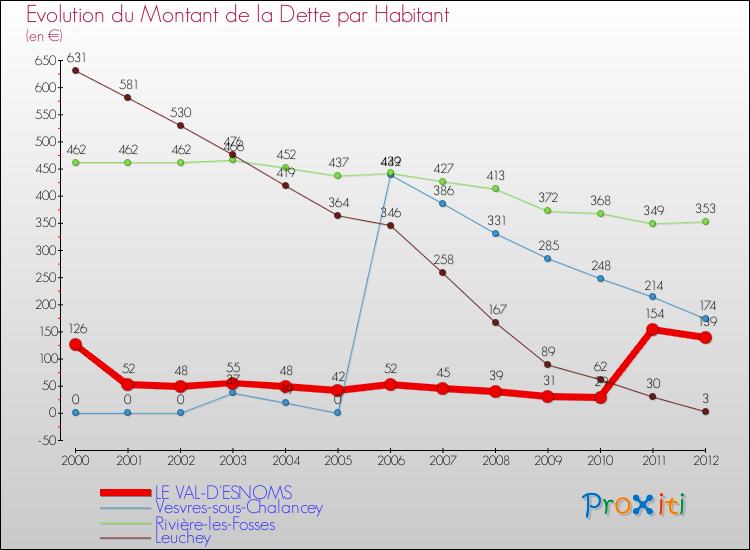 Evolution de la dette par habitant pour la commune de LE VAL-D'ESNOMS et les communes proches de 2000 à 2012 Comparaison de la dette par habitant pour LE VAL-D'ESNOMS et les communes voisines de 2000 à 2012