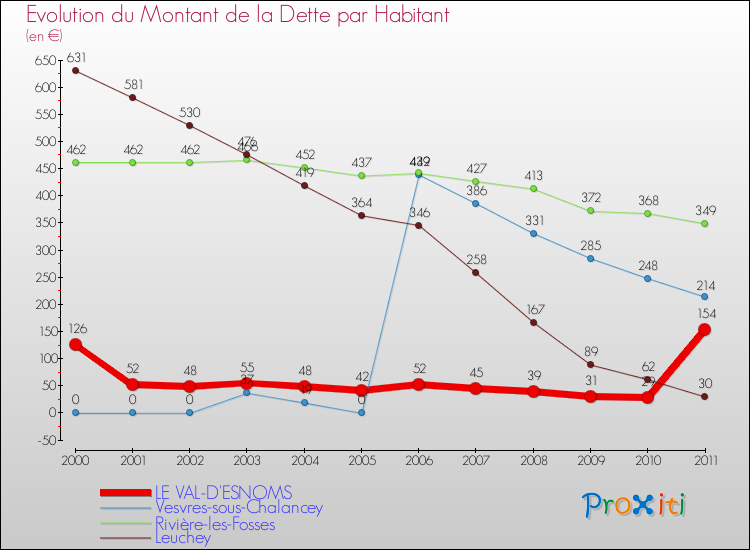 Evolution de la dette par habitant pour la commune de LE VAL-D'ESNOMS et les communes proches Comparaison de la dette par habitant pour LE VAL-D'ESNOMS et les communes voisines