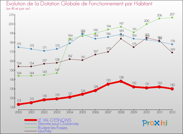 Evolution et montant de la dotation globale de fonctionnement par Habitant pour LE VAL-D'ESNOMS et les communes proches Comparaison des dotations globales de fonctionnement par habitant pour LE VAL-D'ESNOMS et les communes voisines