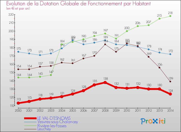 Evolution et montant de la dotation globale de fonctionnement par Habitant pour LE VAL-D'ESNOMS et les communes proches de 2000 à 2014. Comparaison des dotations globales de fonctionnement par habitant pour LE VAL-D'ESNOMS et les communes voisines de 2000 à 2014.