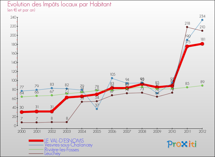 Evolution et montant des impôts locaux par Habitant pour LE VAL-D'ESNOMS et les communes proches Comparaison des impôts locaux par habitant pour LE VAL-D'ESNOMS et les communes voisines