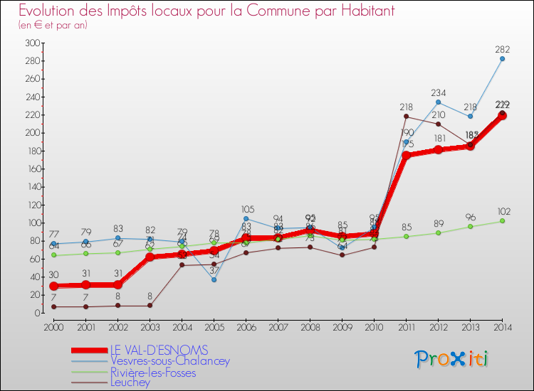 Evolution et montant des impôts locaux par Habitant pour LE VAL-D'ESNOMS et les communes proches de 2000 à 2014 Comparaison des impôts locaux par habitant pour LE VAL-D'ESNOMS et les communes voisines de 2000 à 2014