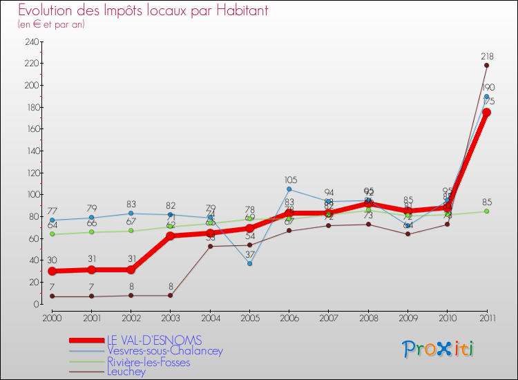 Evolution et montant des impôts locaux par Habitant pour LE VAL-D'ESNOMS et les communes proches Comparaison des impôts locaux par habitant pour LE VAL-D'ESNOMS et les communes voisines