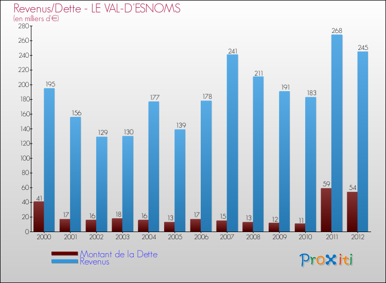 Evolution comparée de la dette et des revenus pour la commune de LE VAL-D'ESNOMS de 2000 à 2012 Comparaison de la dette et des revenus pour LE VAL-D'ESNOMS de 2000 à 2012