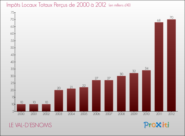 Evolution des Impôts Locaux pour la commune de LE VAL-D'ESNOMS de 2000 à 2012 Evolution des Impôts Locaux pour LE VAL-D'ESNOMS de 2000 à 2012