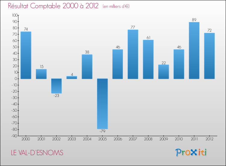 Evolution du résultat comptable pour la commune de LE VAL-D'ESNOMS de 2000 à 2012 Evolution du résultat comptable pour LE VAL-D'ESNOMS de 2000 à 2012
