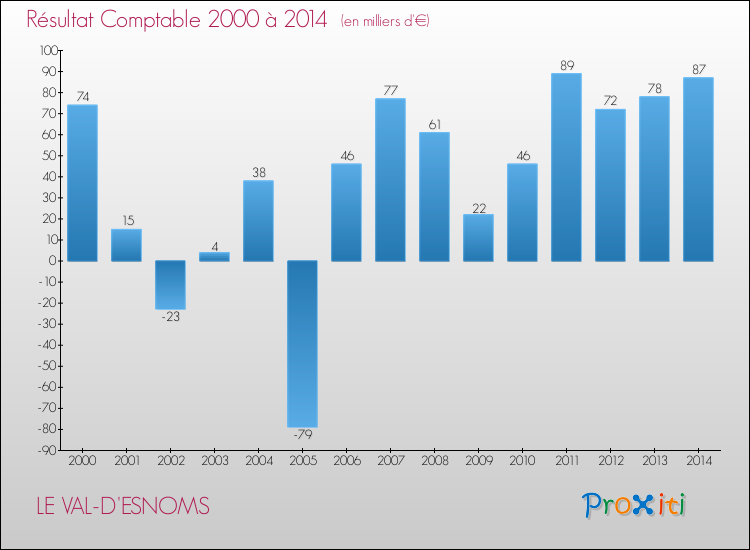 Evolution du résultat comptable pour la commune de LE VAL-D'ESNOMS de 2000 à 2014 Evolution du résultat comptable pour LE VAL-D'ESNOMS de 2000 à 2014