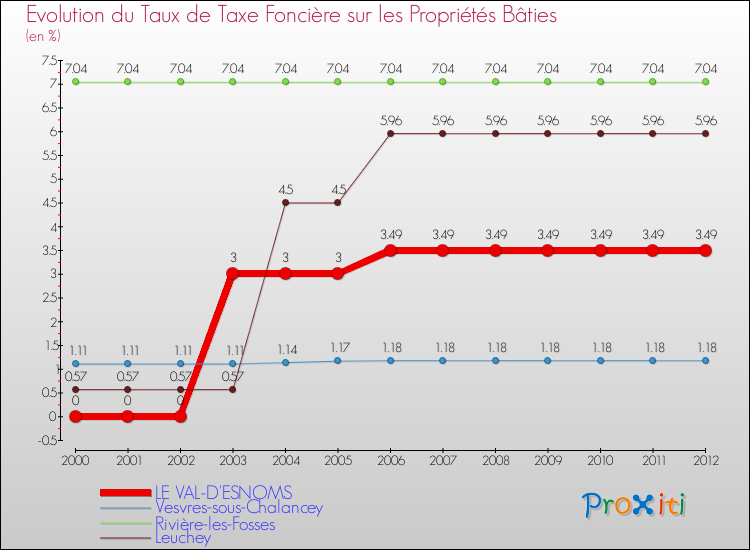 Evolution du taux de la taxe foncière sur le bati pour LE VAL-D'ESNOMS et les communes proches de 2000 à 2012 Comparaison des taux de taxe foncière sur le bati pour LE VAL-D'ESNOMS et les communes voisines de 2000 à 2012