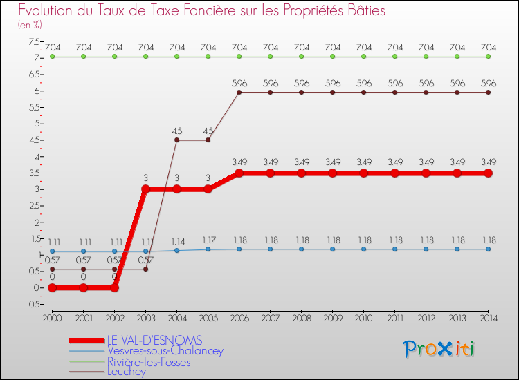 Evolution du taux de la taxe foncière sur le bati pour LE VAL-D'ESNOMS et les communes proches de 2000 à 2014 Comparaison des taux de taxe foncière sur le bati pour LE VAL-D'ESNOMS et les communes voisines de 2000 à 2014