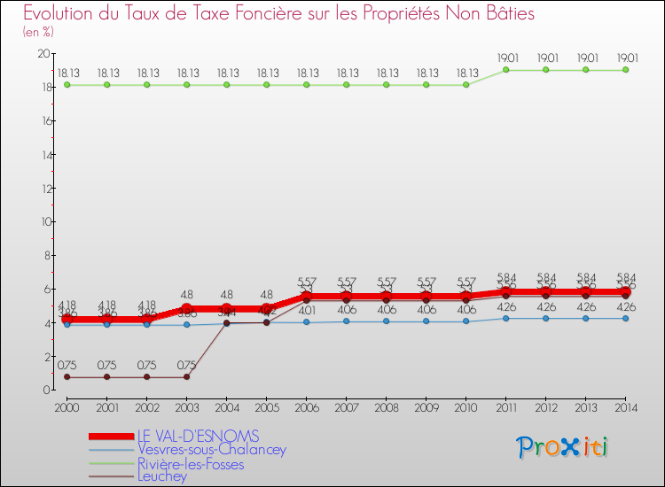 Evolution du taux de la taxe foncière sur les immeubles et terrains non batis pour LE VAL-D'ESNOMS et les communes proches de 2000 à 2014 Comparaison des taux de la taxe foncière sur les immeubles et terrains non batis pour LE VAL-D'ESNOMS et les communes voisines de 2000 à 2014