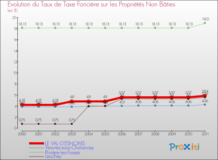 Evolution du taux de la taxe foncière sur les immeubles et terrains non batis pour LE VAL-D'ESNOMS et les communes proches Comparaison des taux de la taxe foncière sur les immeubles et terrains non batis pour LE VAL-D'ESNOMS et les communes voisines