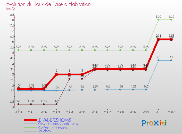 Evolution du taux de la taxe d'habitation pour LE VAL-D'ESNOMS et les communes proches Comparaison des taux de la taxe d'habitation pour LE VAL-D'ESNOMS et les communes voisines