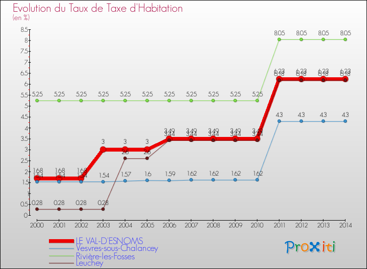Evolution du taux de la taxe d'habitation pour LE VAL-D'ESNOMS et les communes proches de 2000 à 2014 Comparaison des taux de la taxe d'habitation pour LE VAL-D'ESNOMS et les communes voisines de 2000 à 2014